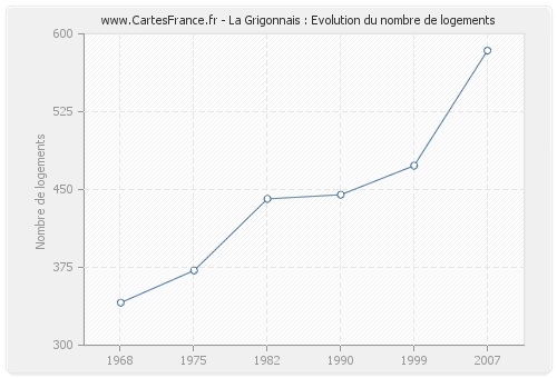 La Grigonnais : Evolution du nombre de logements